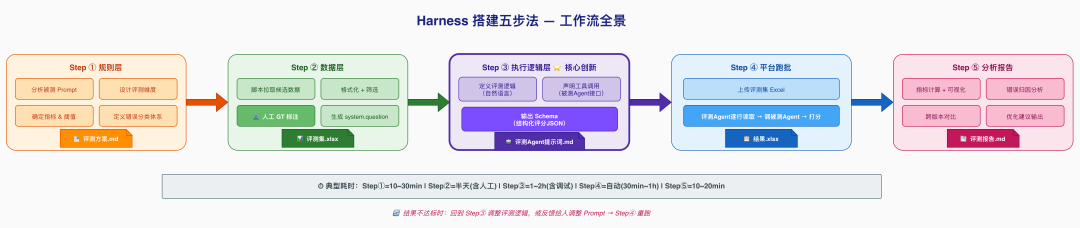基于顶级 Agent（Claude Code）的 Harness 工程搭建式业务 Agent 评测方案