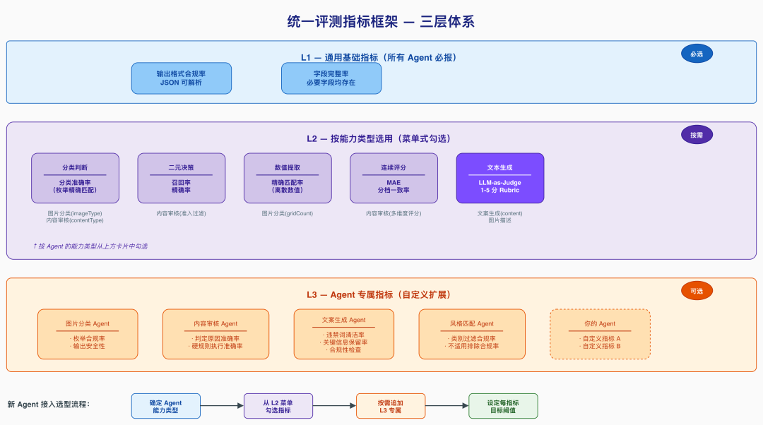 基于顶级 Agent（Claude Code）的 Harness 工程搭建式业务 Agent 评测方案