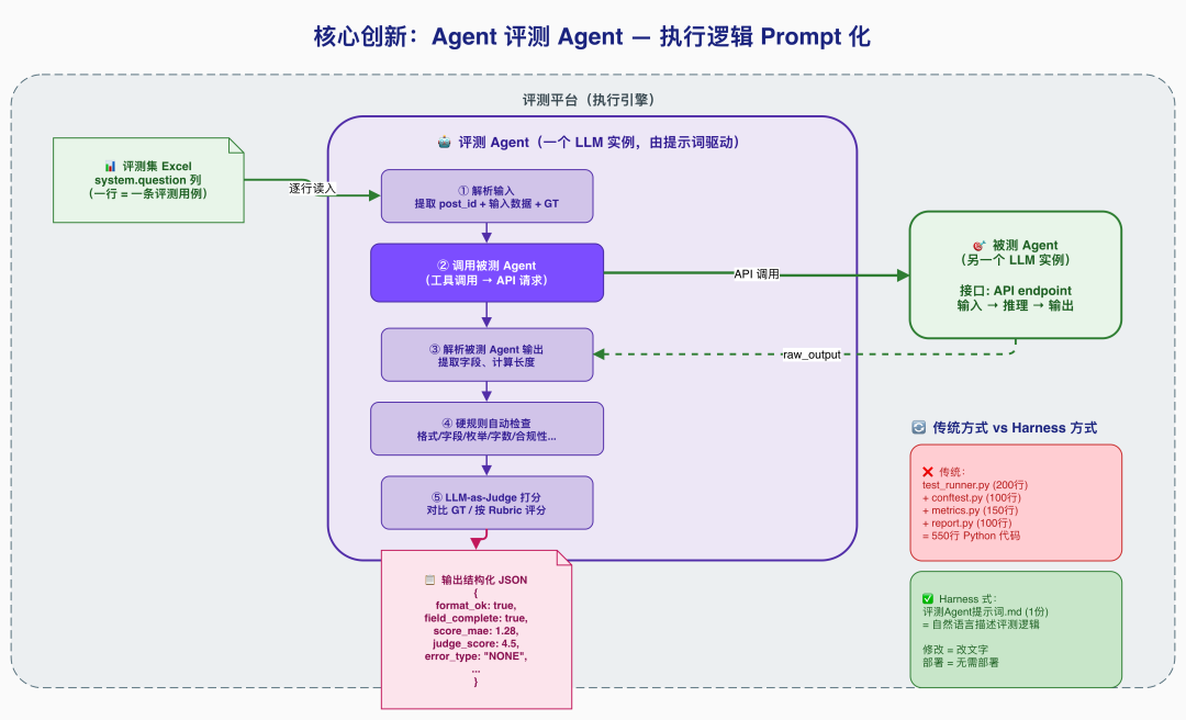 基于顶级 Agent（Claude Code）的 Harness 工程搭建式业务 Agent 评测方案