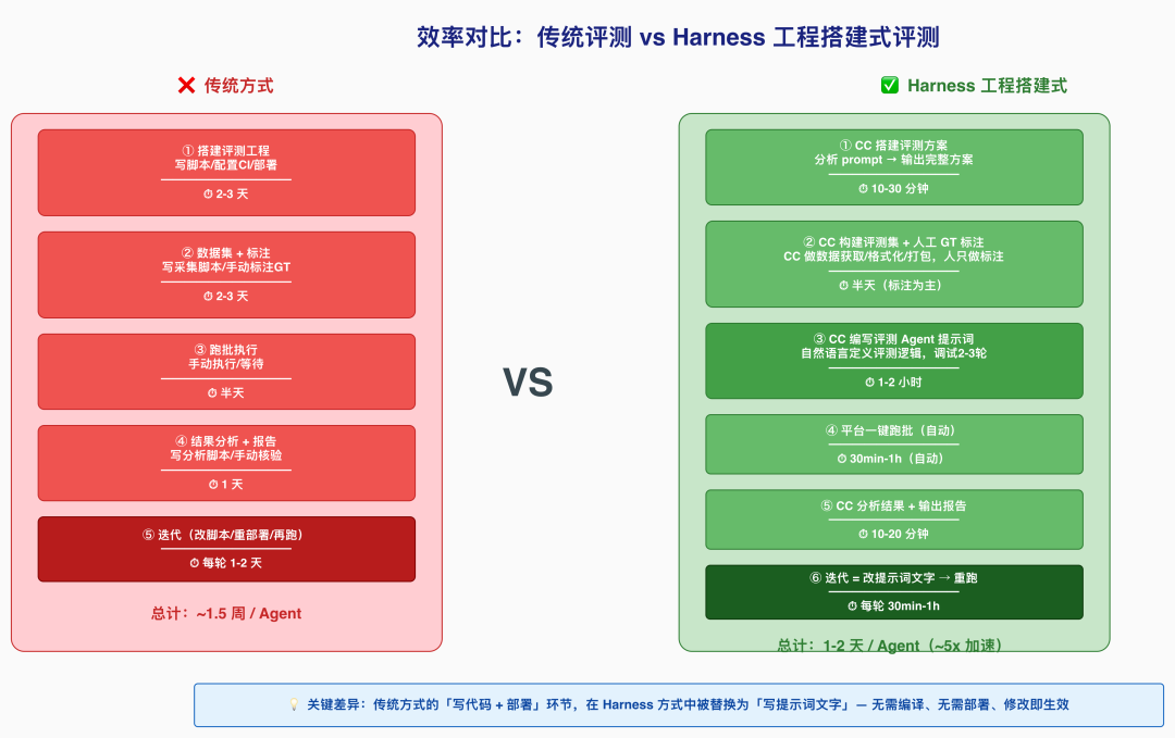 基于顶级 Agent（Claude Code）的 Harness 工程搭建式业务 Agent 评测方案