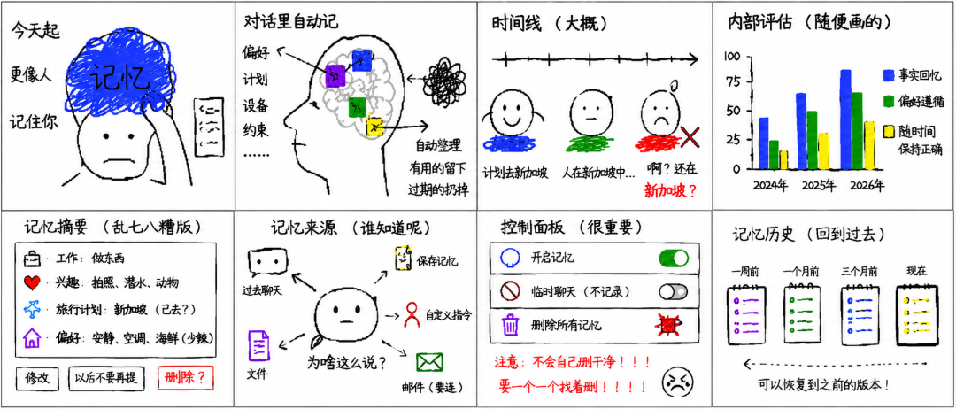 今天起，ChatGPT 会「做梦」了