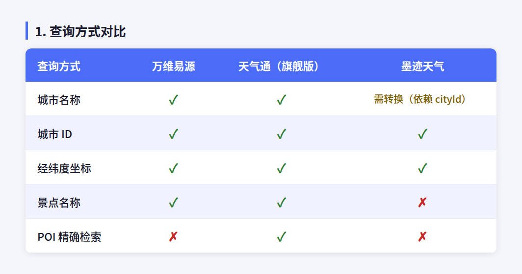 测完三个天气MCP，我找到了把气象专家装进AI Agent的最佳路径