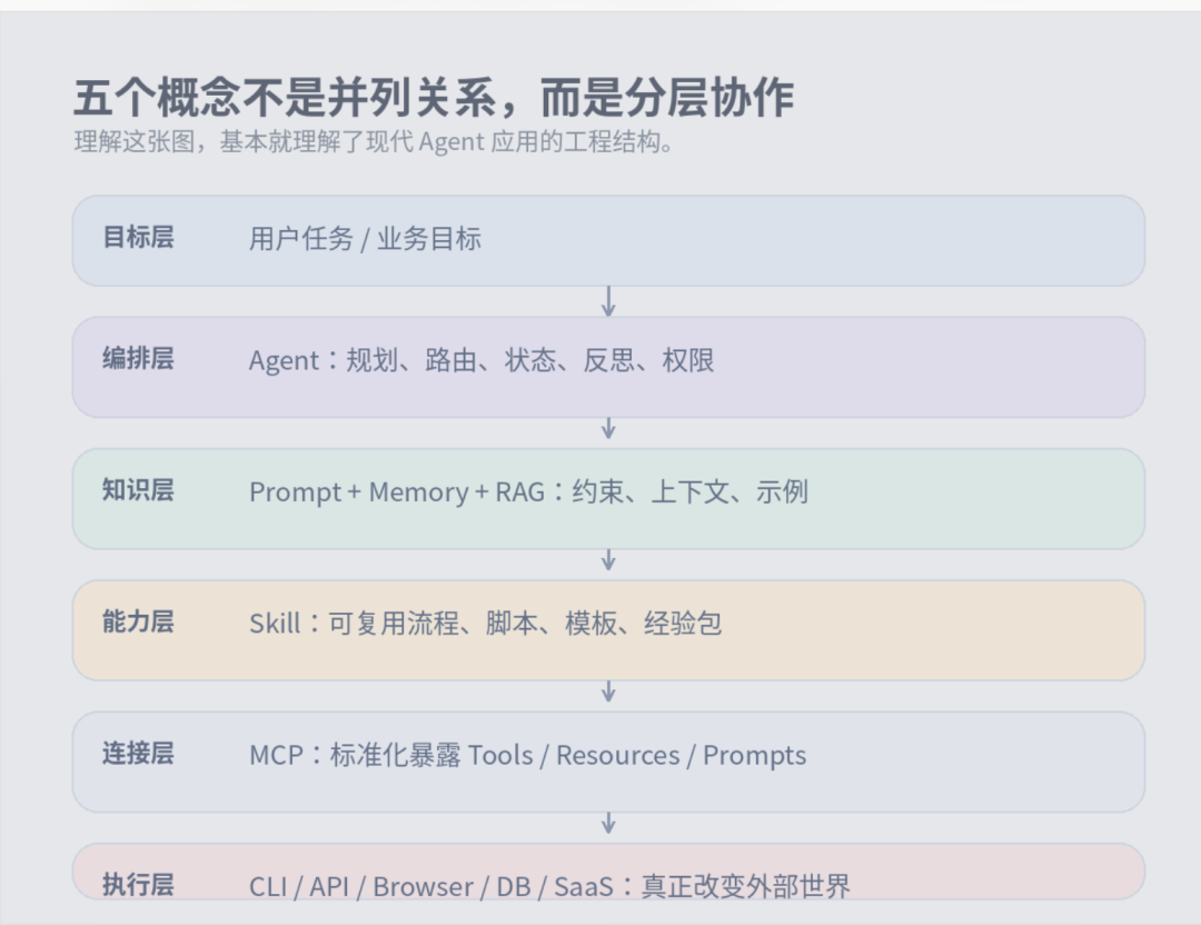 Agent 工程化五件套:Prompt、Skill、MCP、CLI 到底怎么配合?