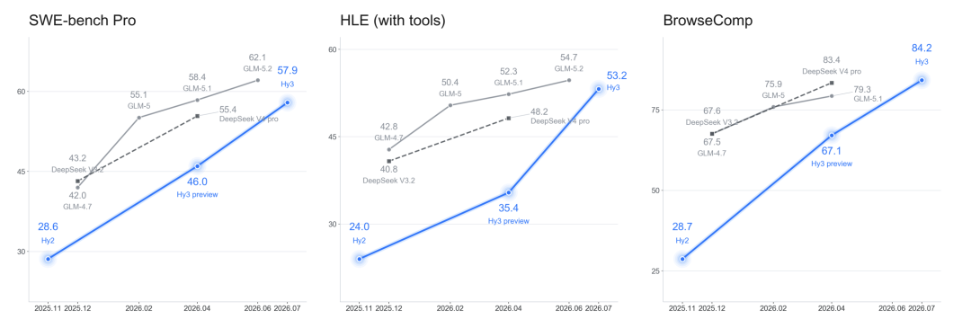 腾讯混元 Hy3，正式发布