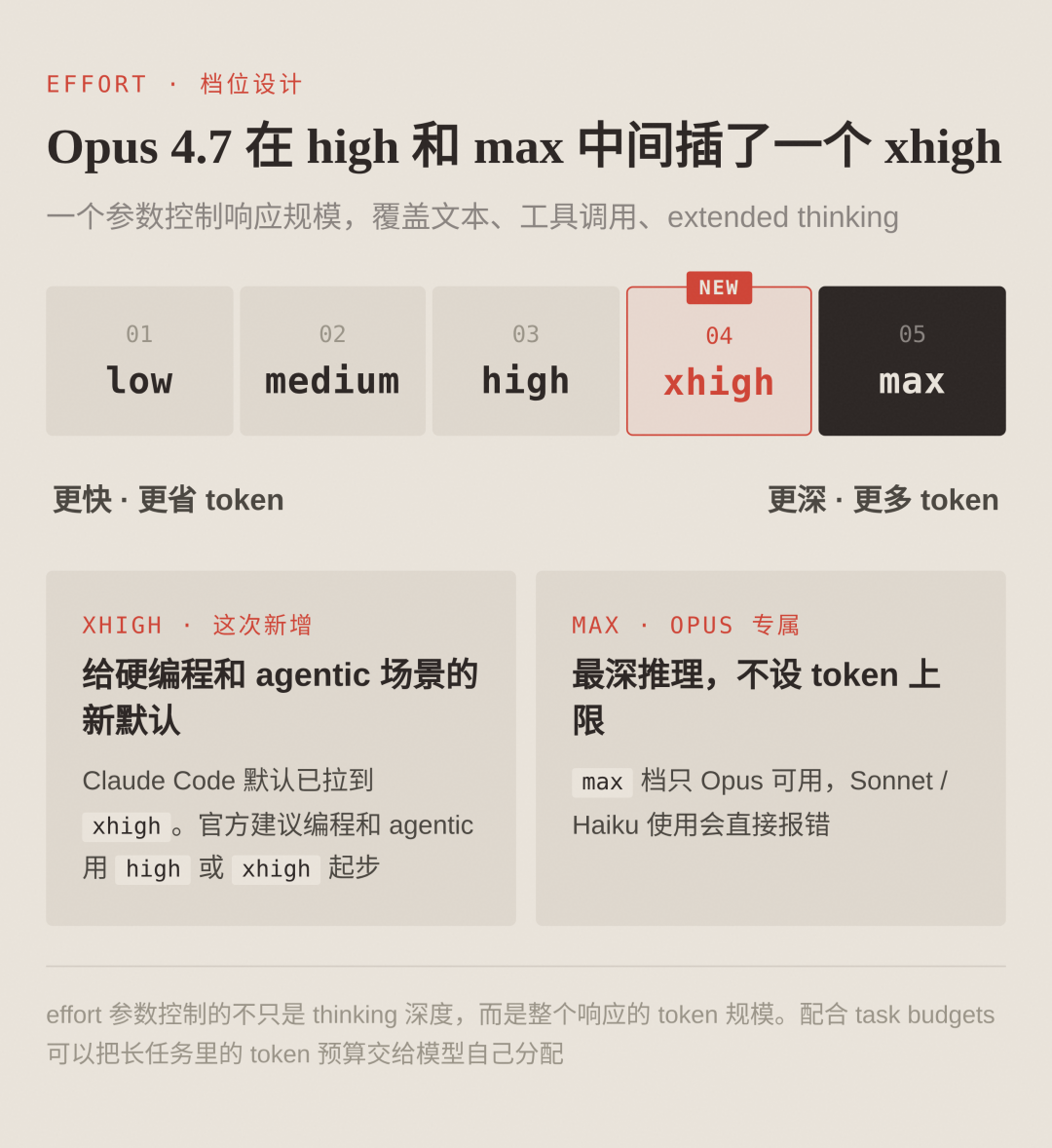 Claude Opus 4.7 发布,全网最详细解读
