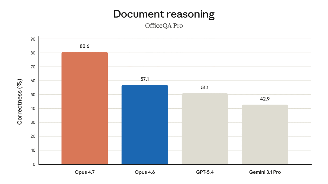 Claude Opus 4.7 发布,全网最详细解读