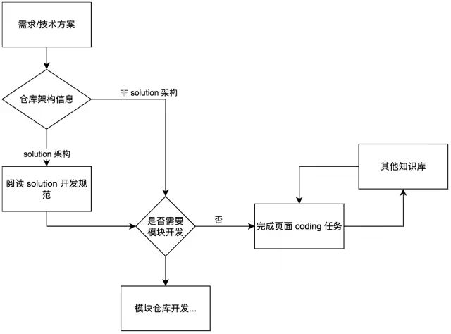 百亿补贴 C 端 AI Coding 实战:端到端 CodingAgent 设计与实践