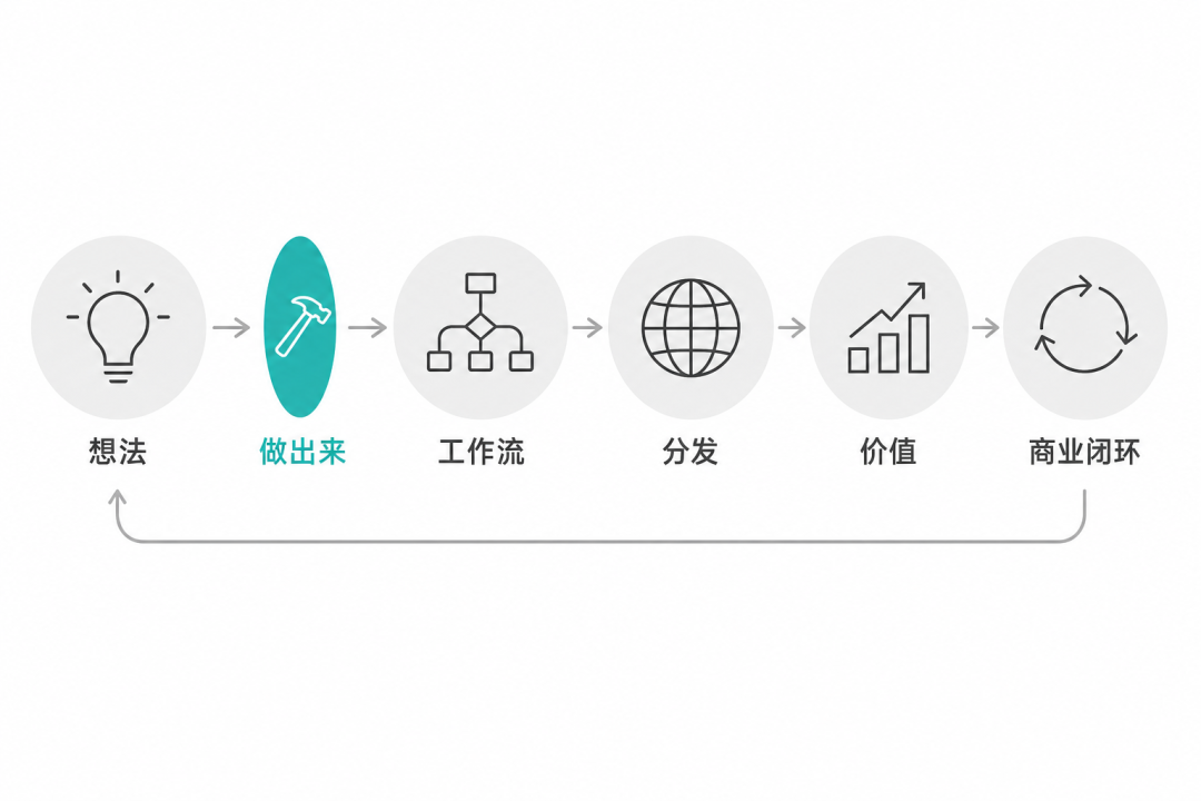 AI 产品做出来不再是难题之后