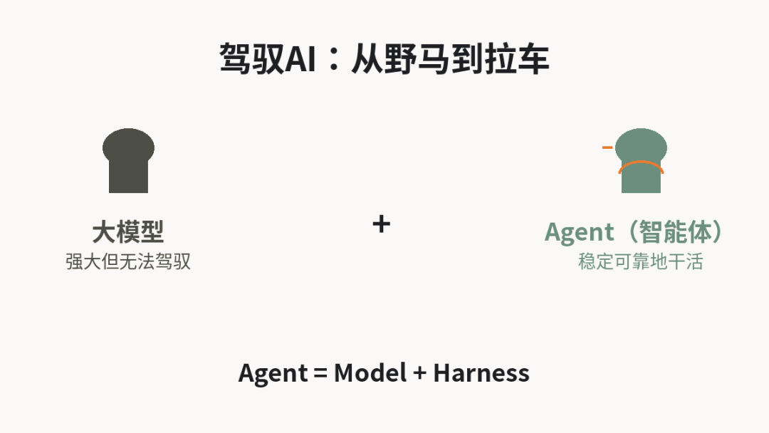 Harness火了，但你依旧不知道怎么让AI给你干活
