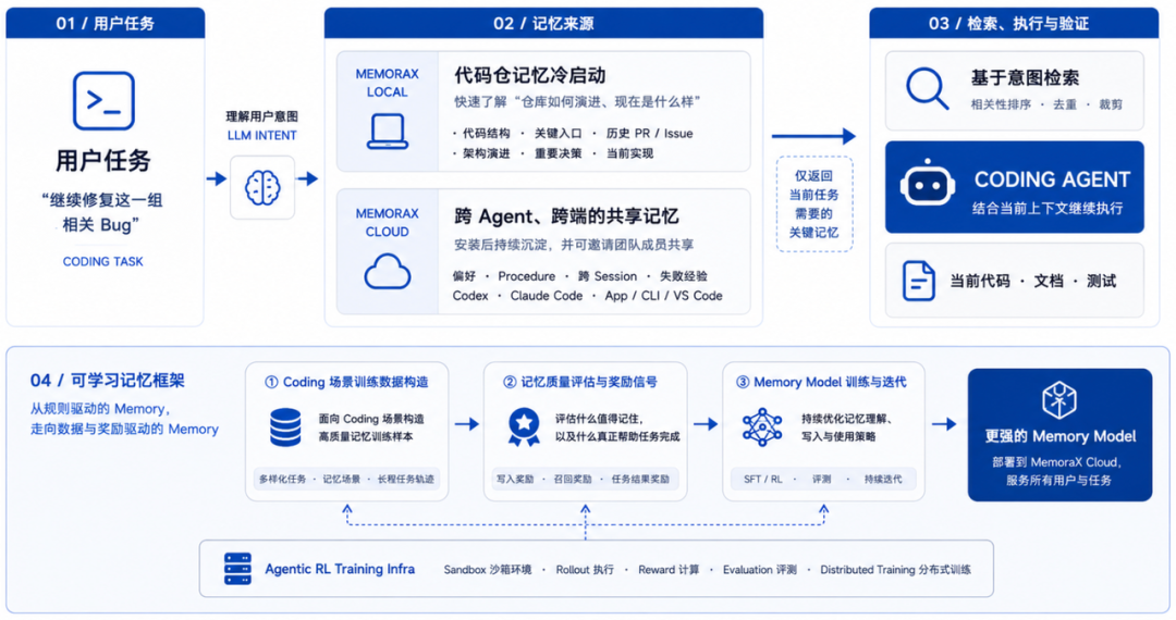 让 Coding Agent 开始「记住过去」:MemoraX Code 的长期记忆系统