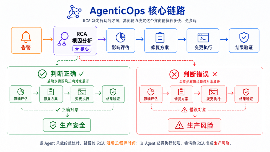迈向生产级 AgenticOps:STAROps 如何构建可泛化的根因定位能力