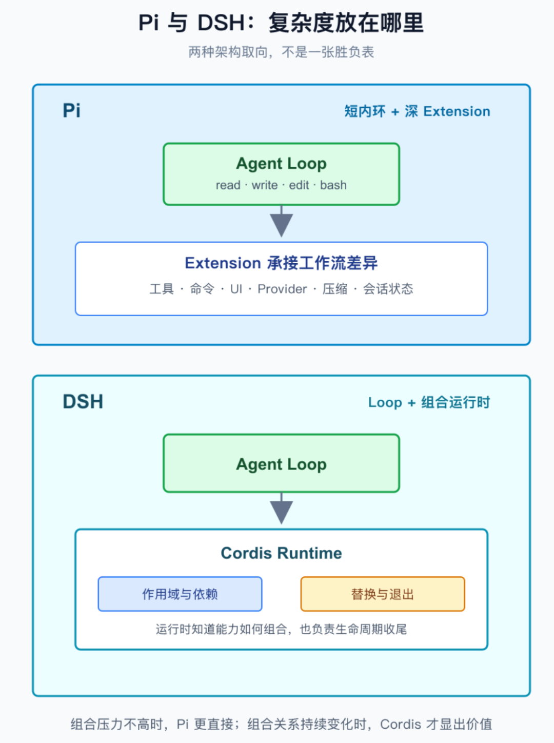 Pi、OpenCode、DSH架构对比：Harness把复杂度放在哪里