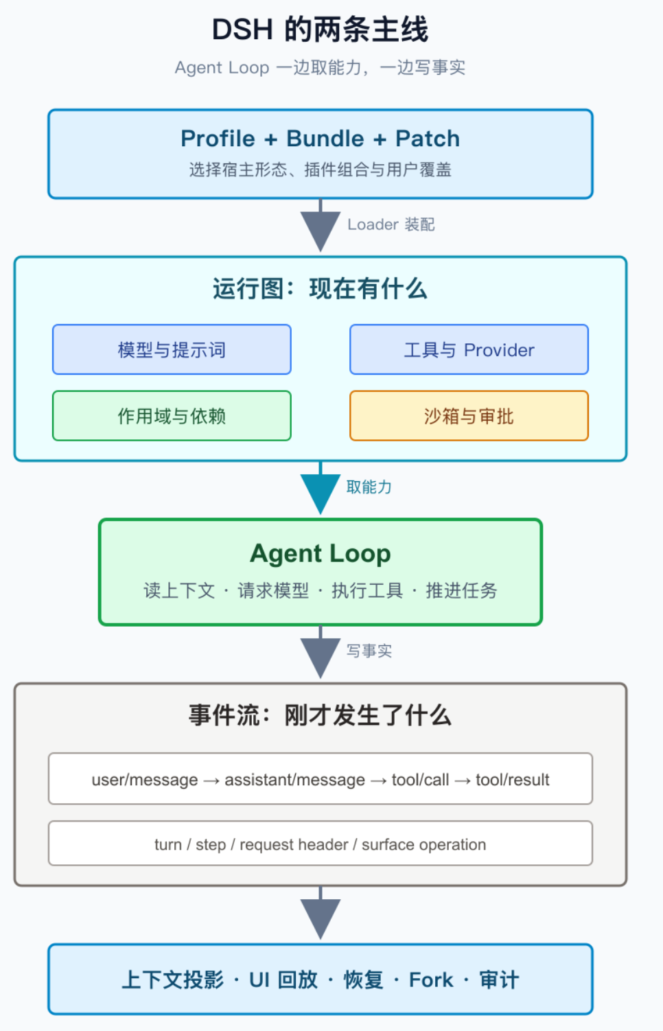 Pi、OpenCode、DSH架构对比：Harness把复杂度放在哪里