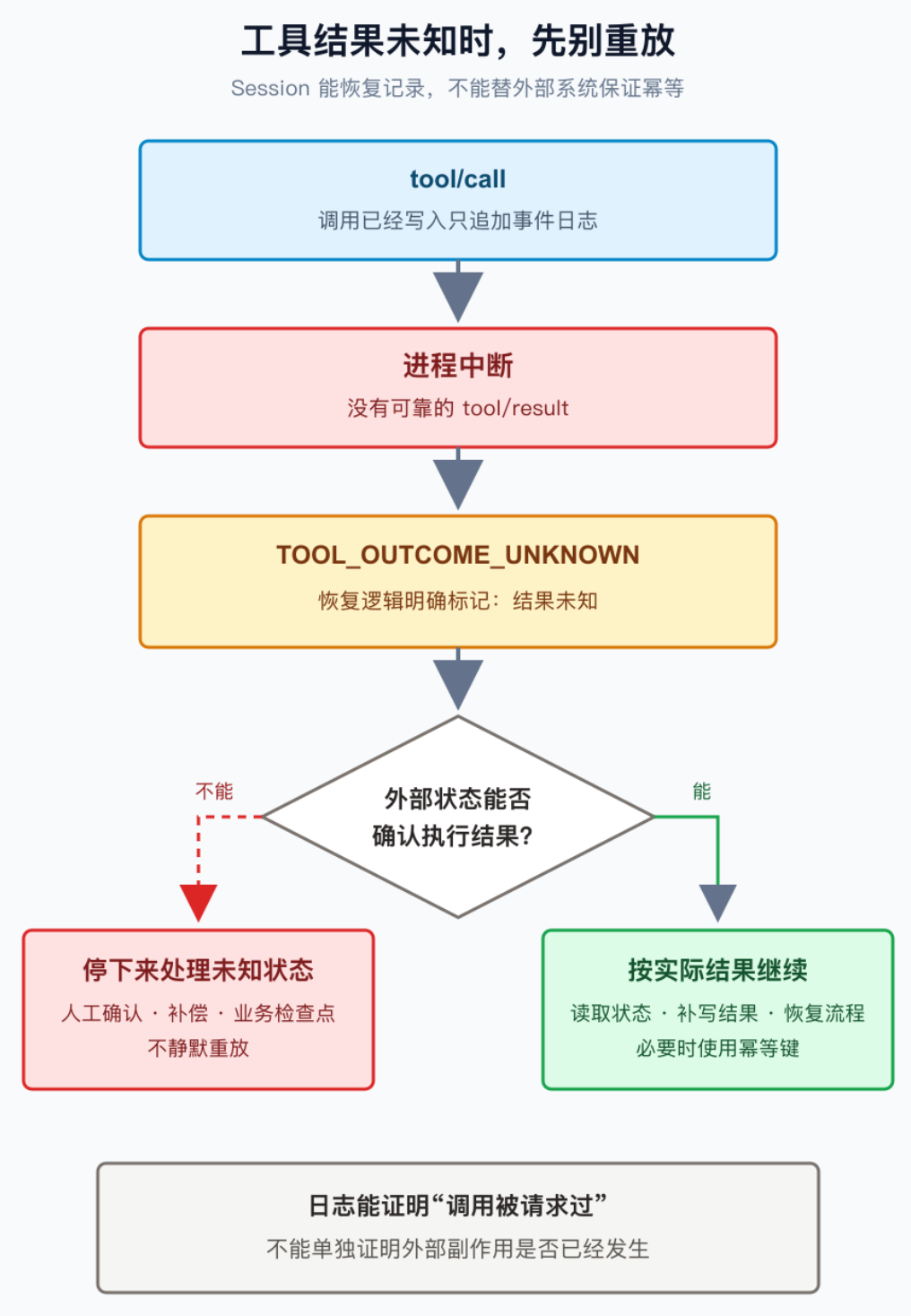Pi、OpenCode、DSH架构对比：Harness把复杂度放在哪里