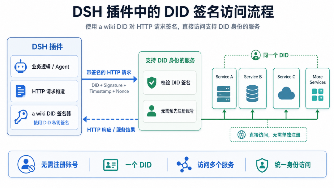 给DSH接入智能体原生身份：能收消息，也能连接服务