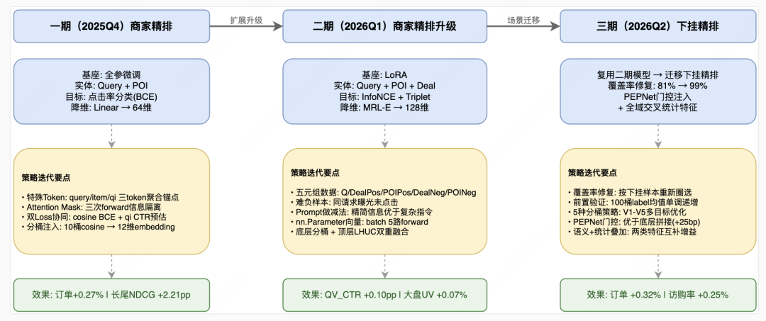 美团搜索3.0:LLM 语义表征在排序模型的探索与应用