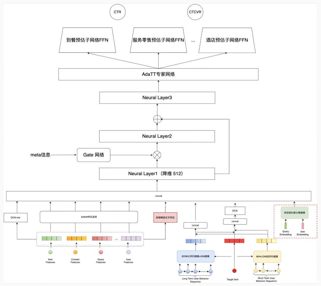 美团搜索3.0:LLM 语义表征在排序模型的探索与应用