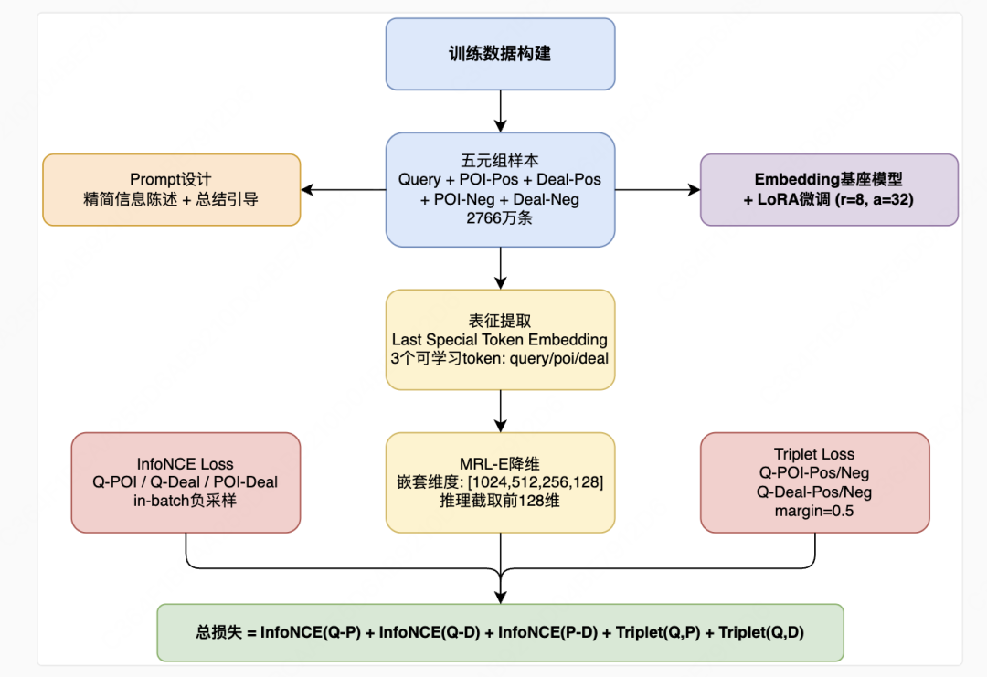 美团搜索3.0:LLM 语义表征在排序模型的探索与应用
