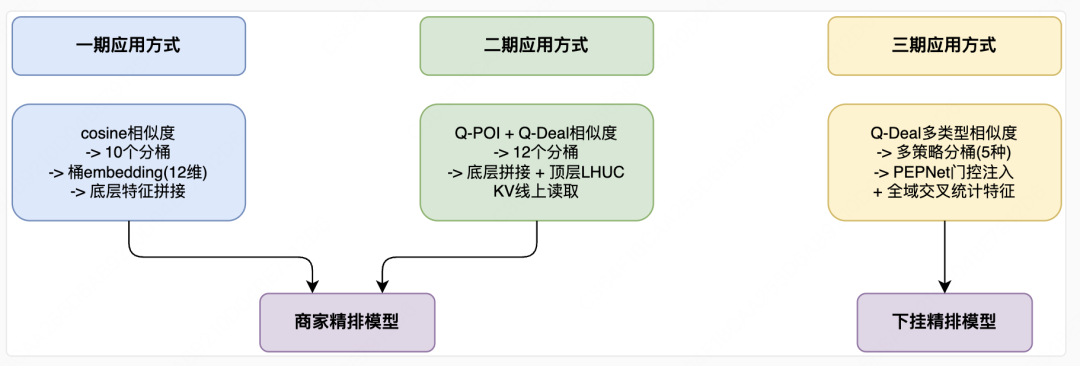 美团搜索3.0:LLM 语义表征在排序模型的探索与应用