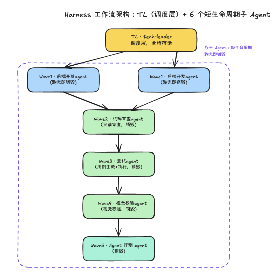 靠这10个优化点，我们把Multi-Agent工作流成本降了50%以上