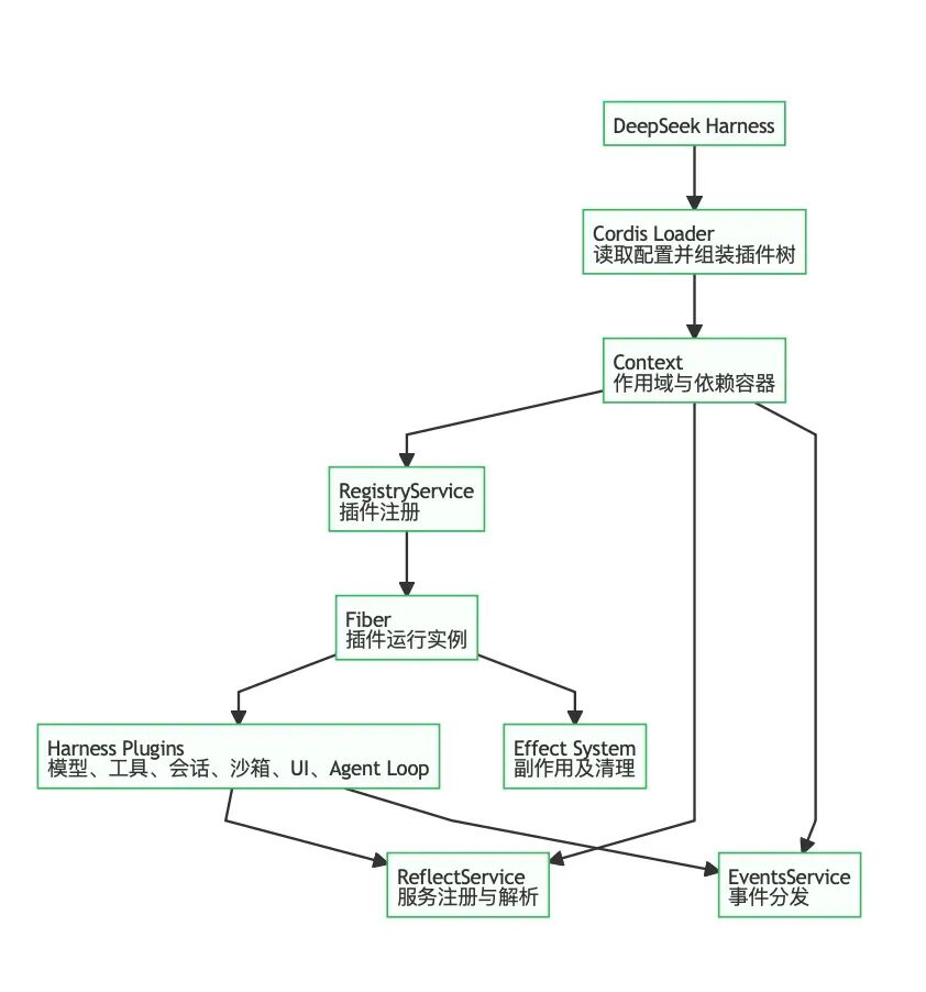 DeepSeek Harness 的 Cordis 插件架构